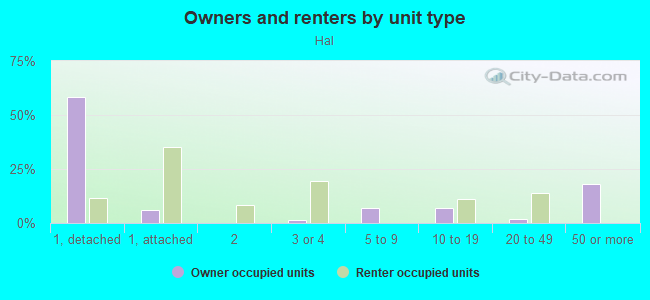 Owners and renters by unit type