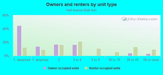 Owners and renters by unit type