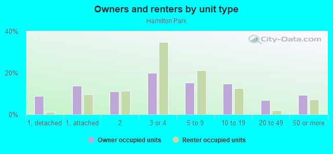 Owners and renters by unit type