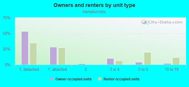 Owners and renters by unit type