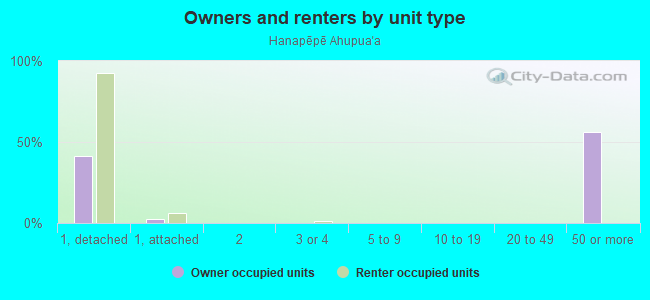 Owners and renters by unit type