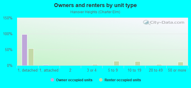 Owners and renters by unit type