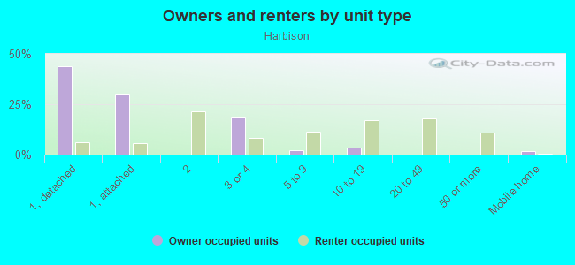 Owners and renters by unit type