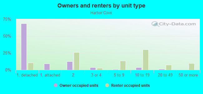 Owners and renters by unit type