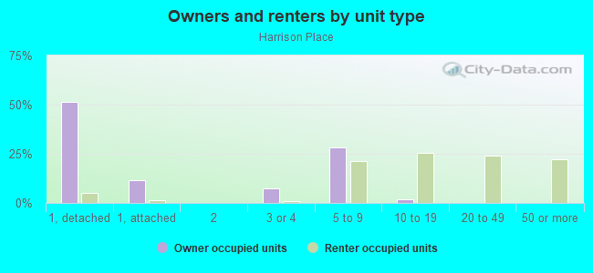 Owners and renters by unit type