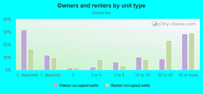 Owners and renters by unit type