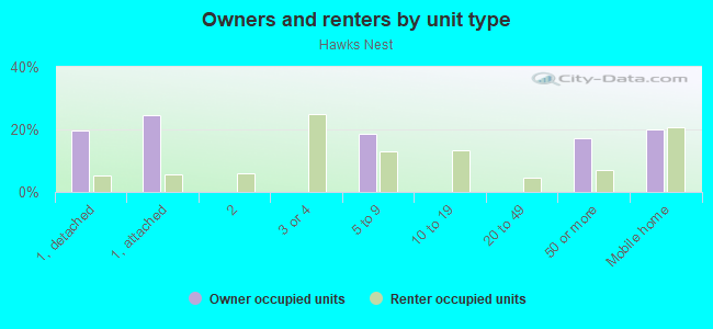 Owners and renters by unit type