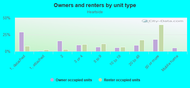 Owners and renters by unit type