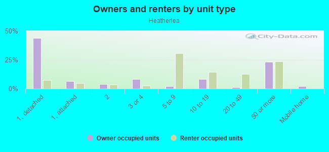 Owners and renters by unit type