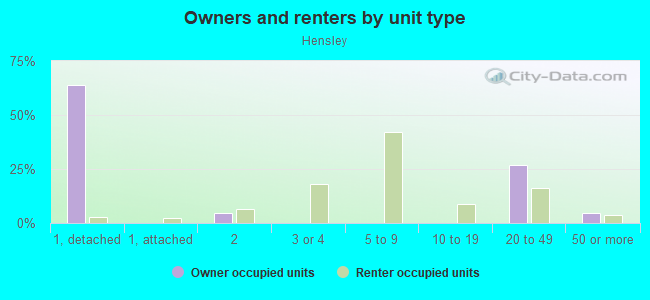 Owners and renters by unit type