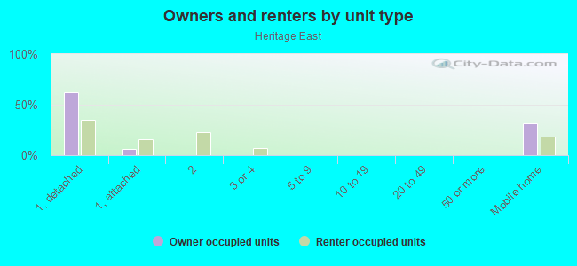 Owners and renters by unit type