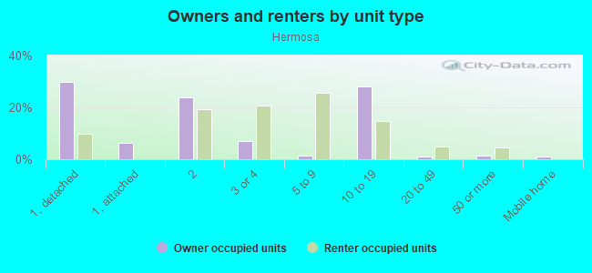 Owners and renters by unit type