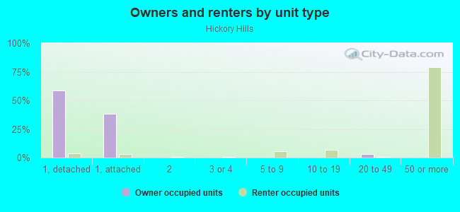 Owners and renters by unit type