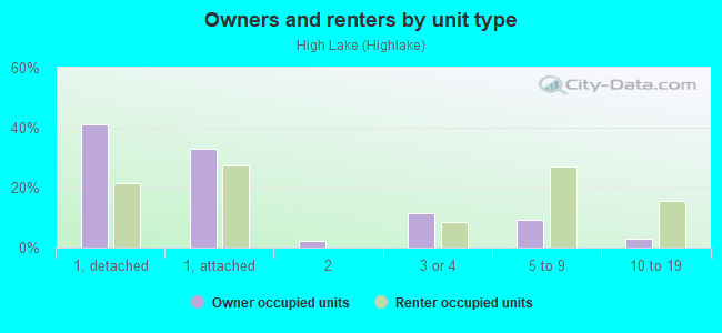 Owners and renters by unit type