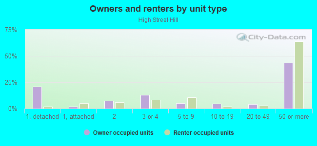 Owners and renters by unit type