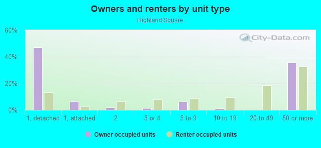 Owners and renters by unit type