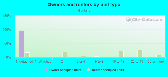 Owners and renters by unit type