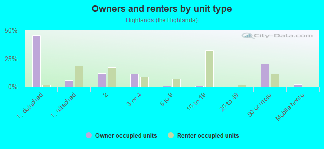 Owners and renters by unit type