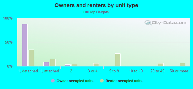 Owners and renters by unit type