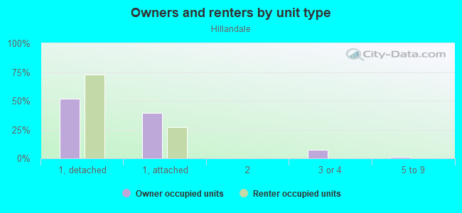 Owners and renters by unit type