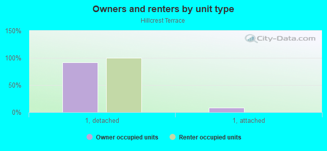 Owners and renters by unit type