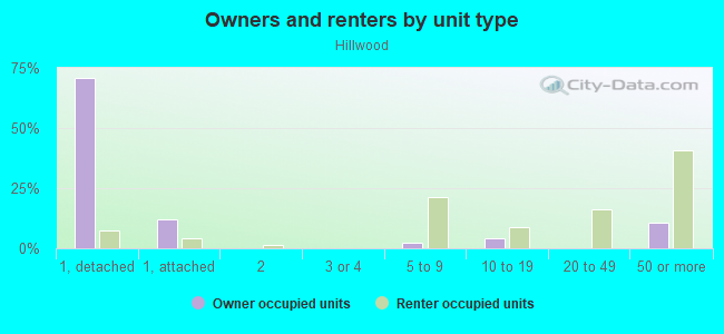 Owners and renters by unit type