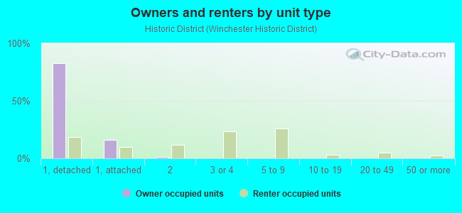 Owners and renters by unit type