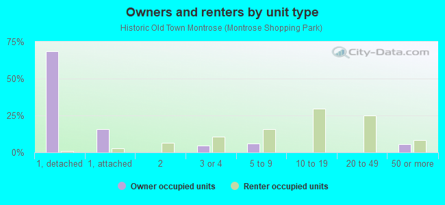 Owners and renters by unit type