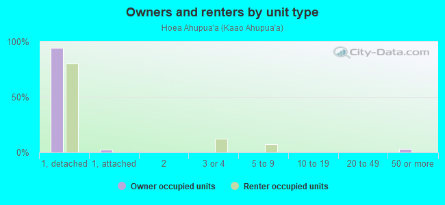 Owners and renters by unit type