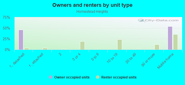 Owners and renters by unit type