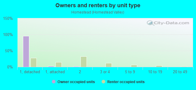 Owners and renters by unit type