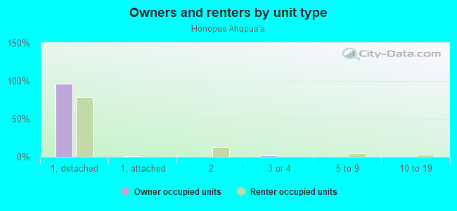 Owners and renters by unit type