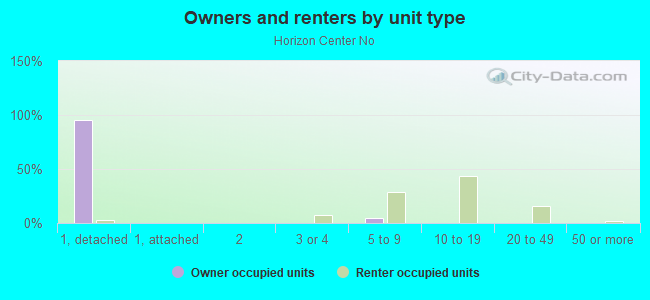 Owners and renters by unit type