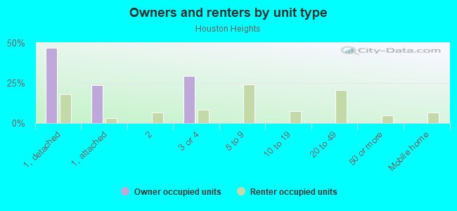 Owners and renters by unit type