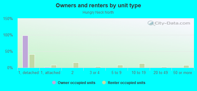 Owners and renters by unit type