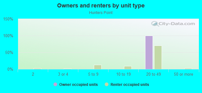 Owners and renters by unit type