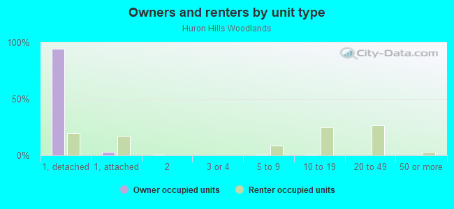 Owners and renters by unit type