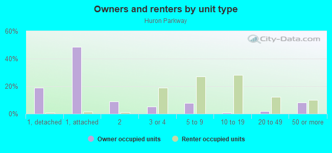 Owners and renters by unit type