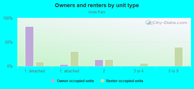 Owners and renters by unit type