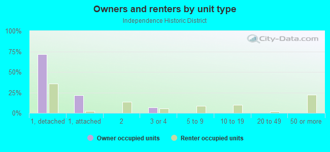 Owners and renters by unit type