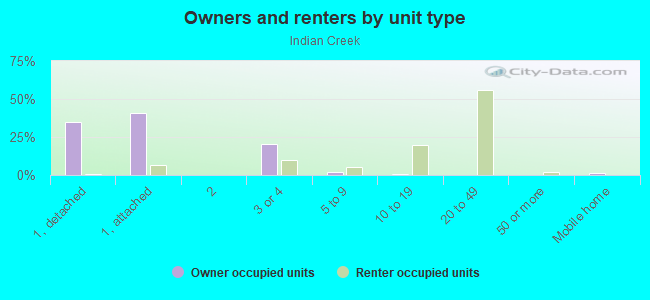 Owners and renters by unit type