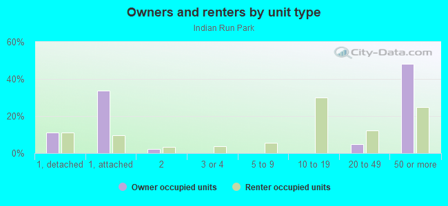 Owners and renters by unit type