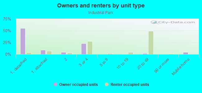 Owners and renters by unit type