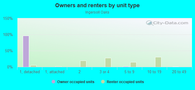 Owners and renters by unit type