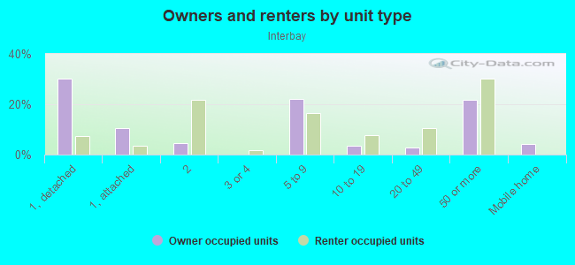 Owners and renters by unit type