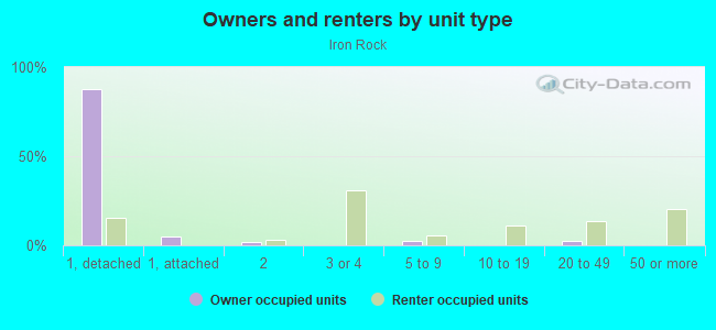 Owners and renters by unit type