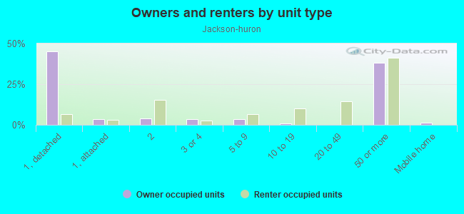 Owners and renters by unit type