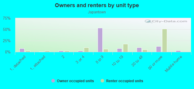 Owners and renters by unit type