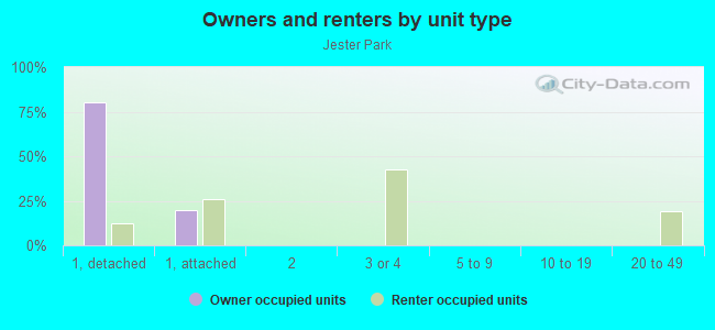 Owners and renters by unit type