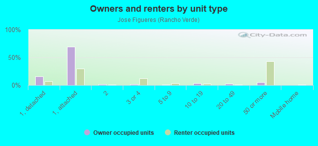 Owners and renters by unit type